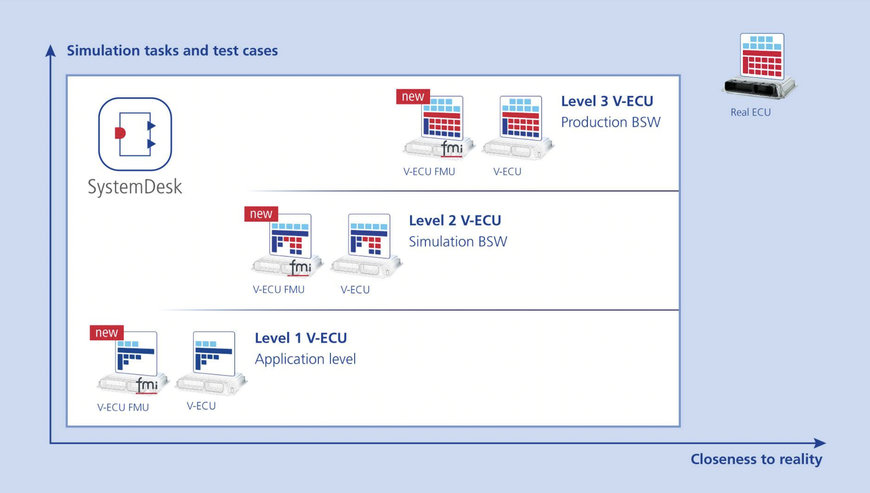 EXPORTING FMI-COMPATIBLE V-ECUS FROM SYSTEMDESK